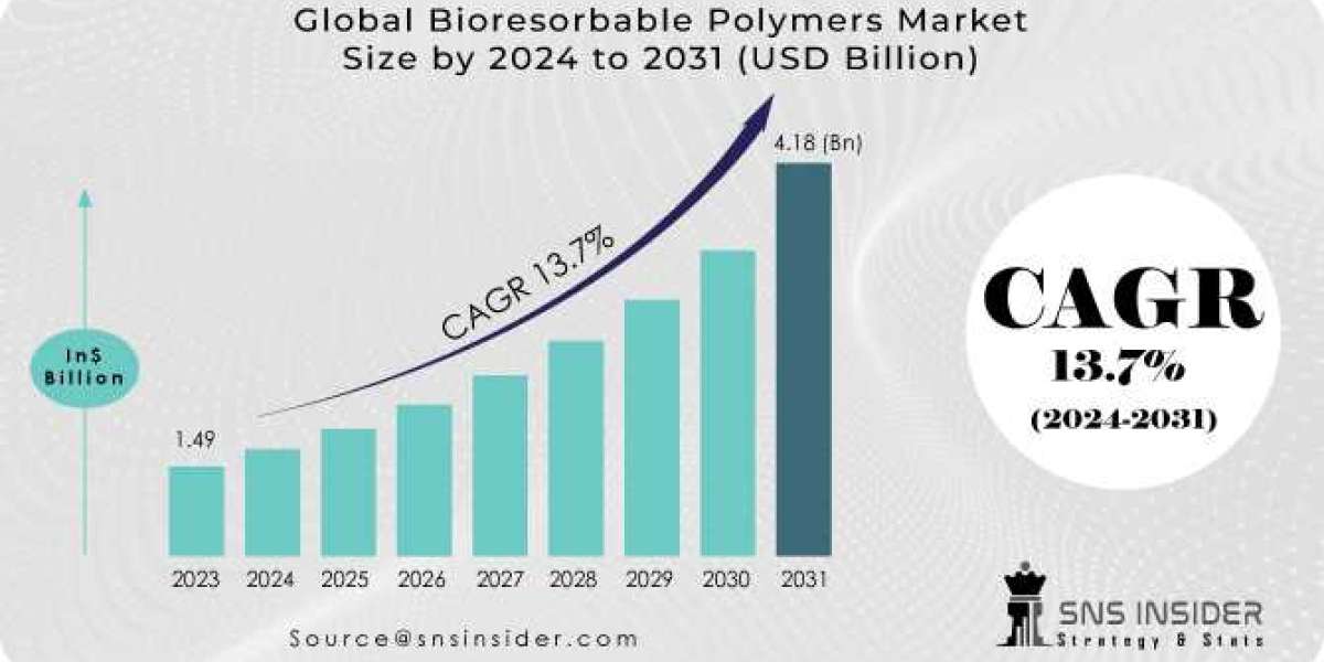 Bioresorbable Polymers Market Size, Share, Trends, Analysis, and Forecast 2024-2031