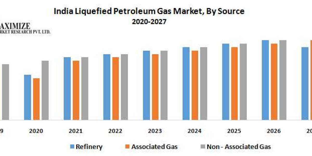 India Liquefied Petroleum Gas Market Industry Analysis  Size, Share, Key Player, by type, technology, application And Fo