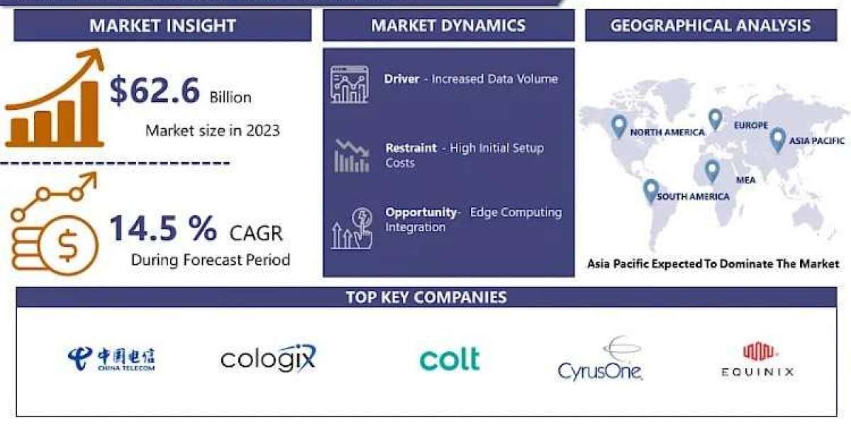 Data Center Colocation Market Size, Share, Growth Opportunities, and Emerging Technologies And Forecast to 2024-2032.