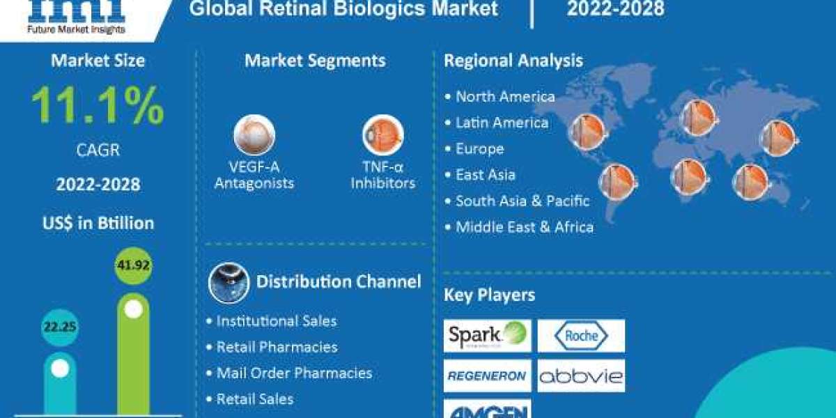 What key trends are driving growth of the retinal biologics market?