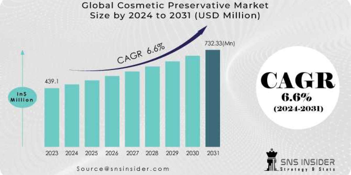 Cosmetic Preservative Market 2024 Forecast by 2031 and Market Segmentation Report