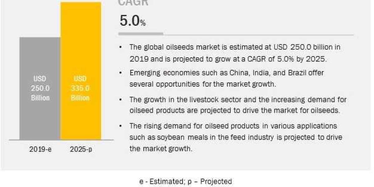 Global Oilseeds Market Trends and Forecast: 2019-2025