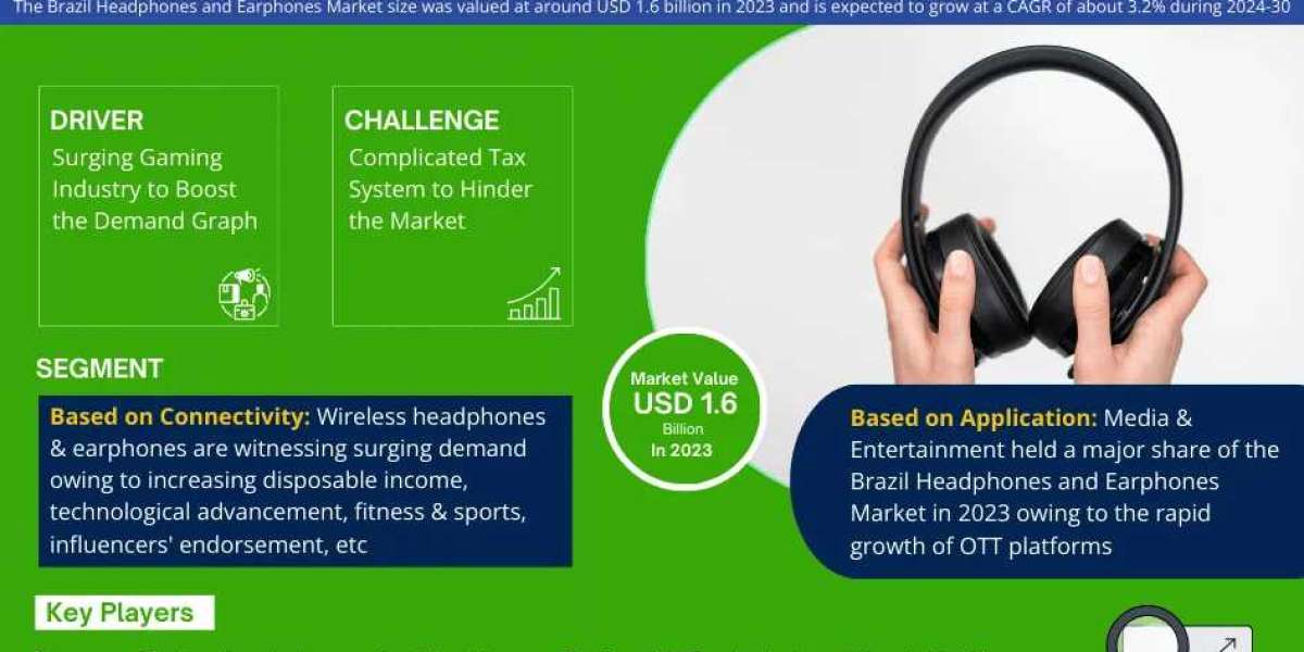 Future Trends in the Brazil Headphones and Earphones Market: Share, Forecast, Growth, Analysis 2024-2030
