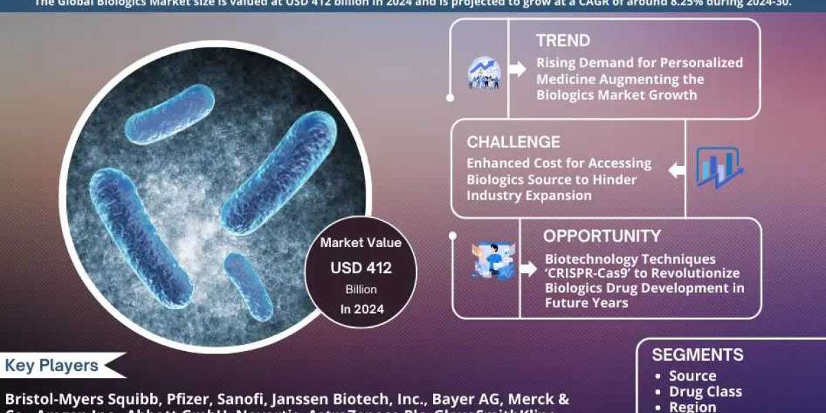 Unveiling the Future: Biologics Market to USD Value 412 billion in 2024, forecast by 2030, Featuring a CAGR of 8.25% - M