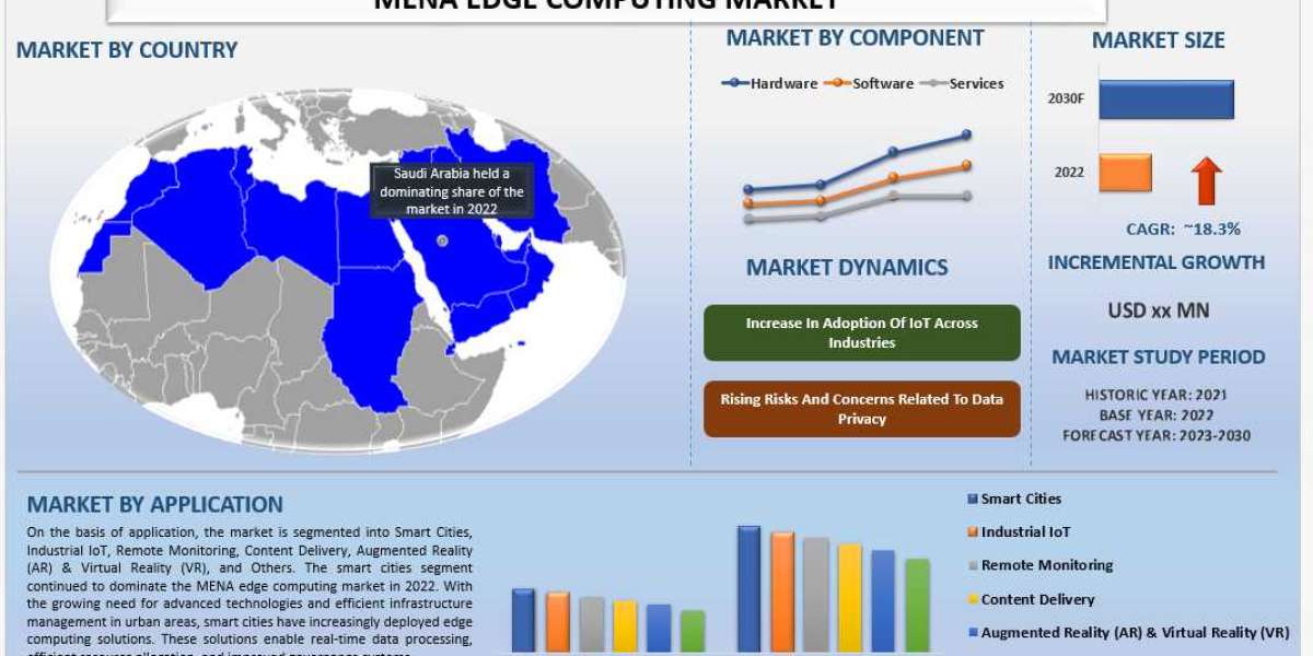 MENA Edge Computing Market Size, Share, Growth, Trends and Forecast (2023-2030) | UnivDatos