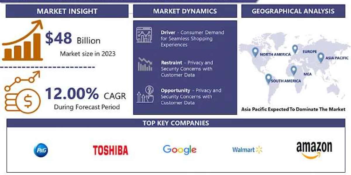 Advanced Shopping Technology Market: The Future: Emerging Trends and Opportunities 2024-2032