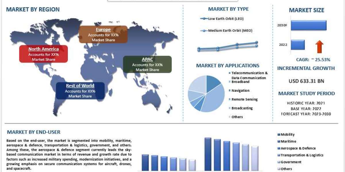 Sky-Based Communication Market  Size, Share, Growth, Trends and Forecast (2023-2030) | UnivDatos