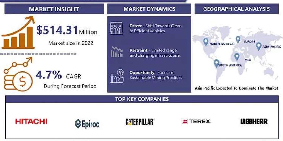 Electric Mining Dump Truck Market: Latest Innovations, Drivers and Industry Status 2024 to 2032