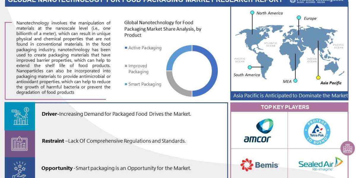 Nanotechnology For Food Packaging Market Outlook for Forecast Period (2023 to 2030)