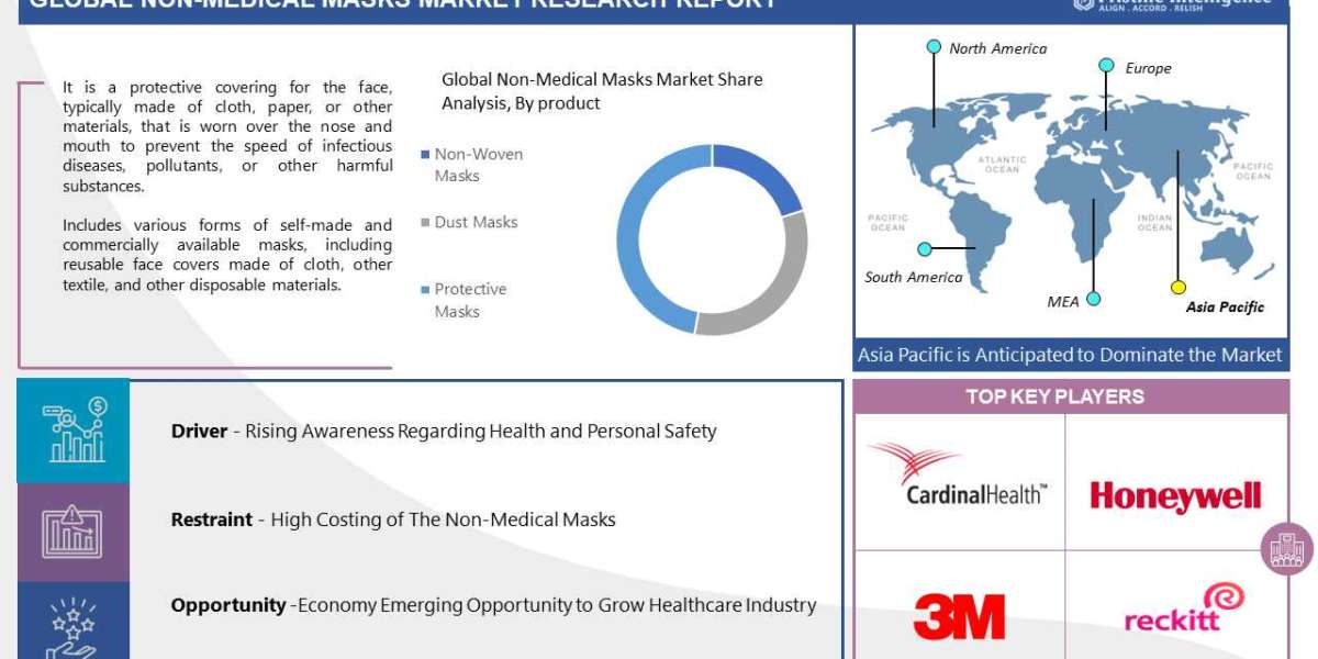 Global Non-Medical Masks Market projected to reach a revised size of USD 22589 Million by 2030