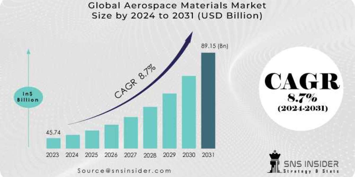 Aerospace Materials Market 2024 Segmentation and Opportunities Forecast by 2031