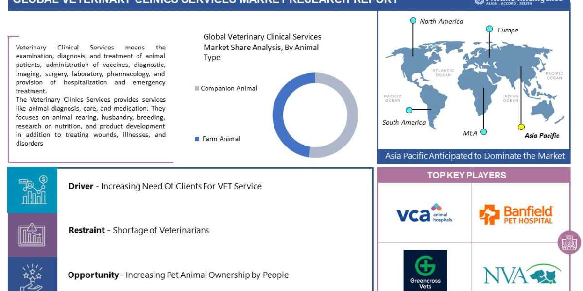 Veterinary Clinics Services Market Outlook for Forecast Period (2023 to 2030)