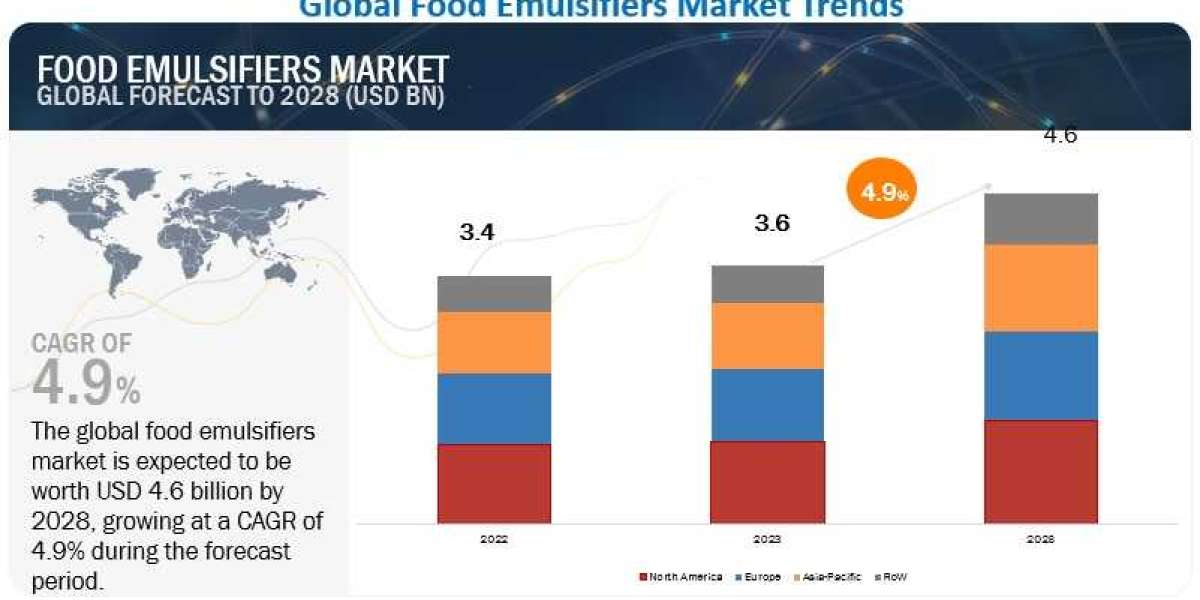 Food Emulsifiers Market Analysis, Trends, & Forecasts