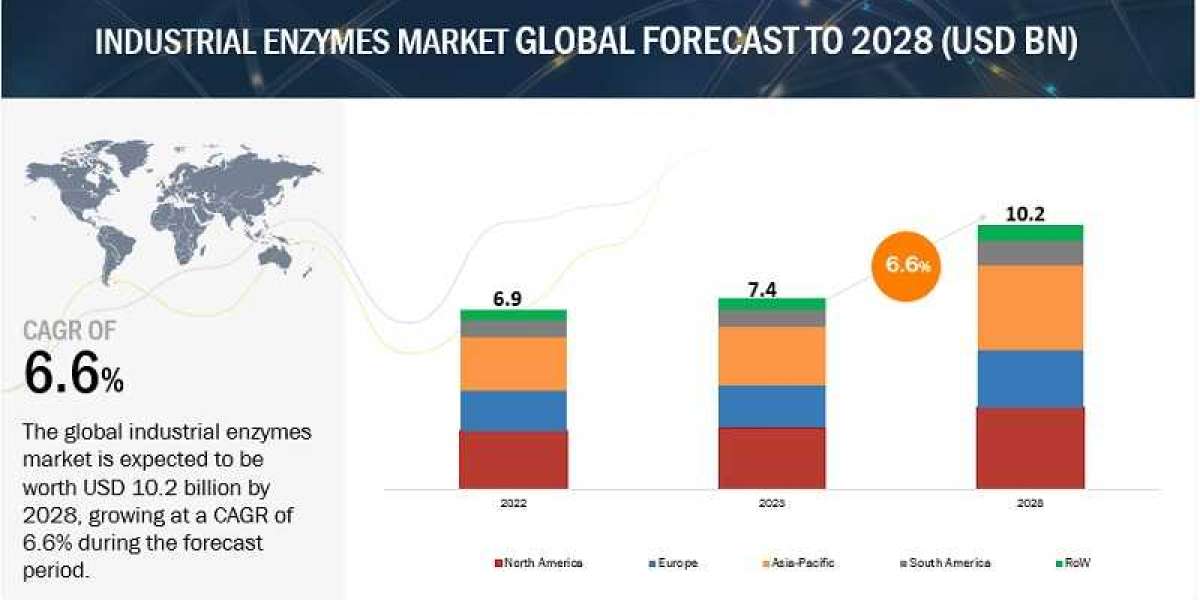 Industrial Enzymes Market to Hit $10.2 billion by 2028