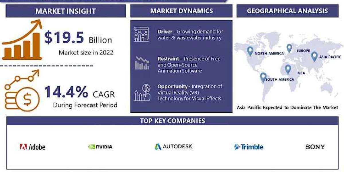 3D Animation Market Size to Surpass USD 57.21 Billion with a Growing CAGR of 14.4% by 2032