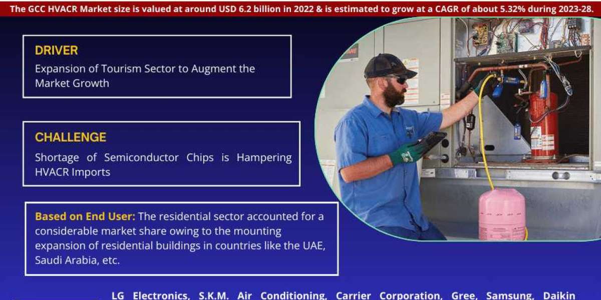 Navigating GCC HVACR Market Trends: USD 6.2 BILLION IN 2022 and Boasting a 5.32% CAGR Projections by 2028