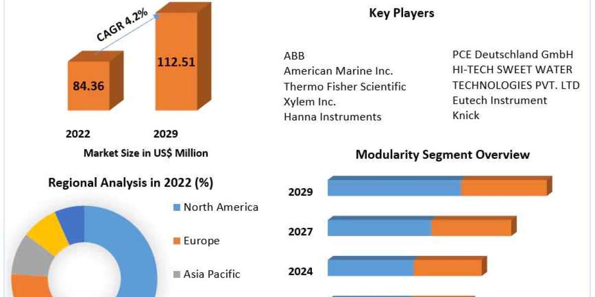 Redox Meter Market Sales Estimates 2023-2029