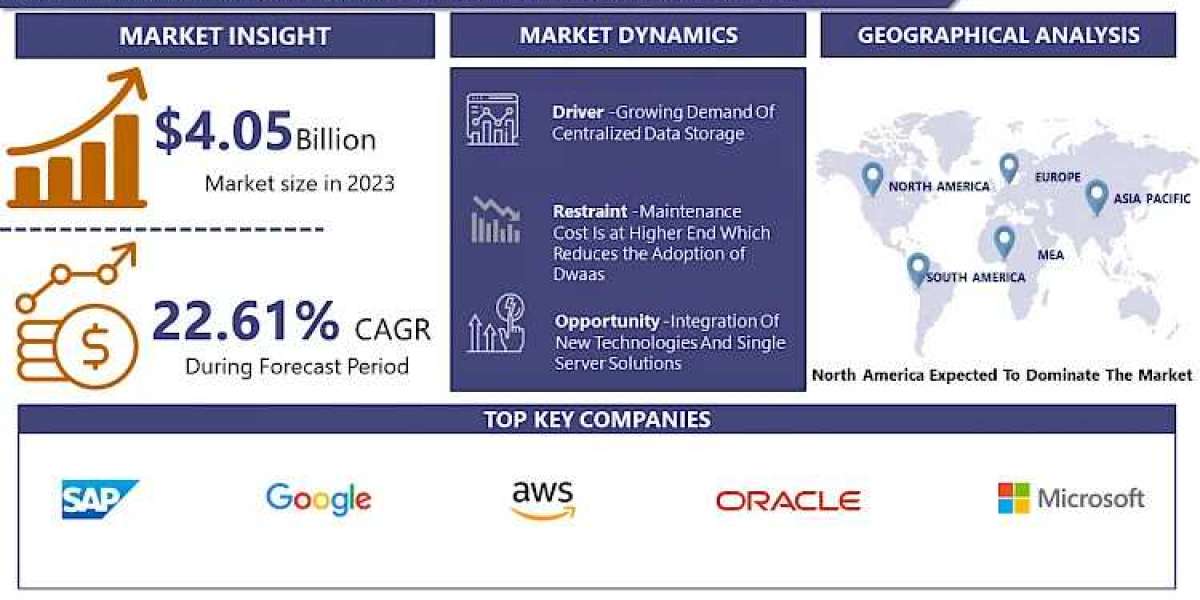 Data Warehouse As A Service Market Size to Surpass USD 25.36 Billion with a Growing CAGR of 22.61% by 2032