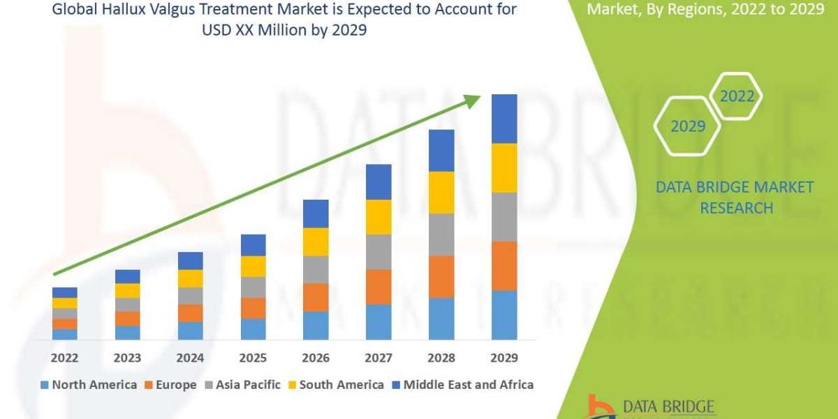 Hallux Valgus Treatment Market Demand, Opportunities and Forecast By 2029