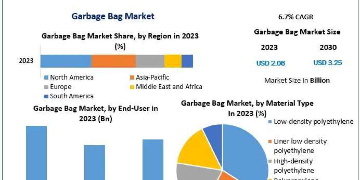 Global Garbage Bag Market Growth, Overview with Detailed Analysis 2024-2030