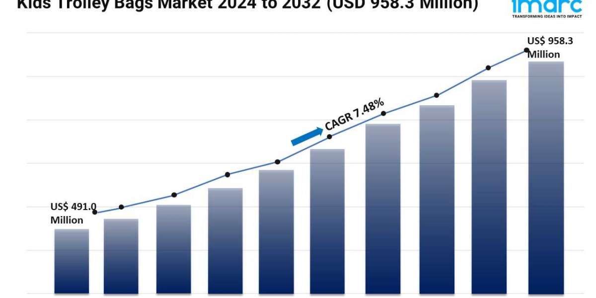 Kids Trolley Bags Market 2024 | Growth, Size, Trends and Forecast by 2032