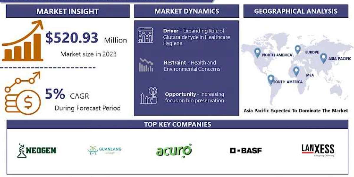 Glutaraldehyde Market Competitive Landscape & Opportunities