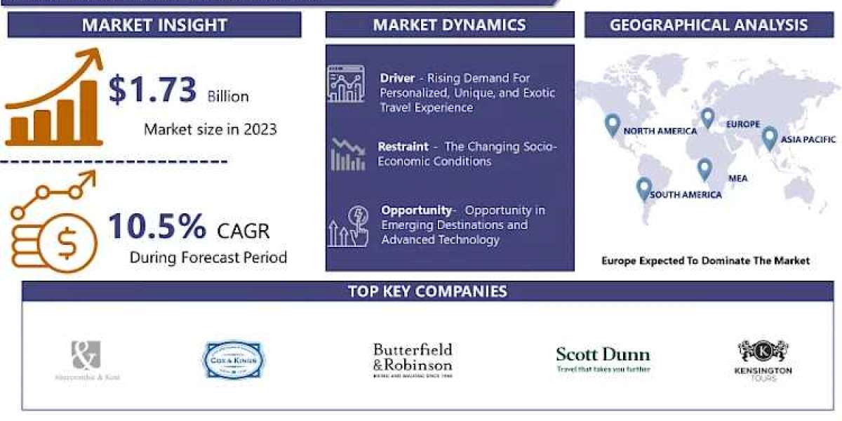 Luxury Travel Market New Deep Research Study of this market