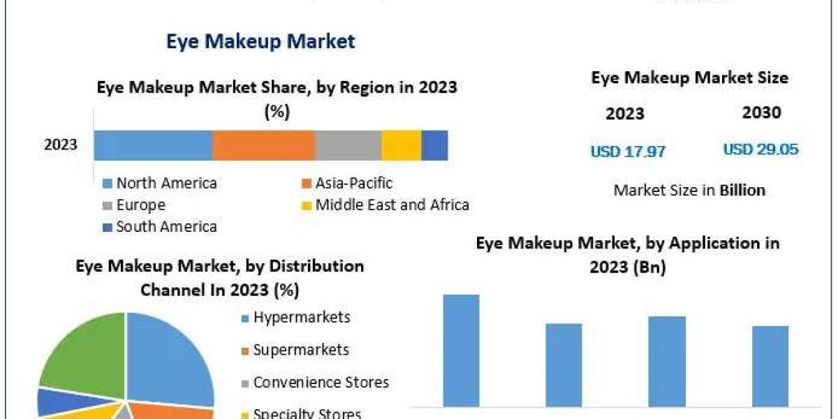 Eye Makeup Market Future Forecast Analysis Report And Growing Demands Till 2030