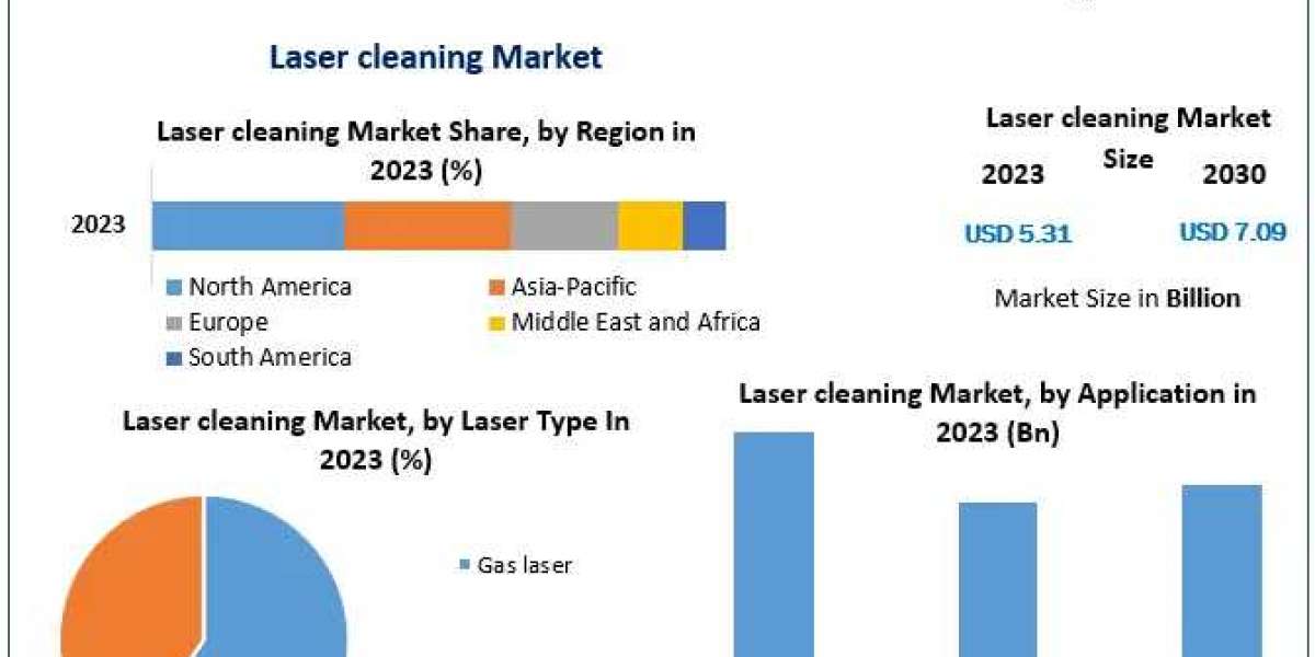 Laser Cleaning Market Forecast: $7.09 Bn by 2030