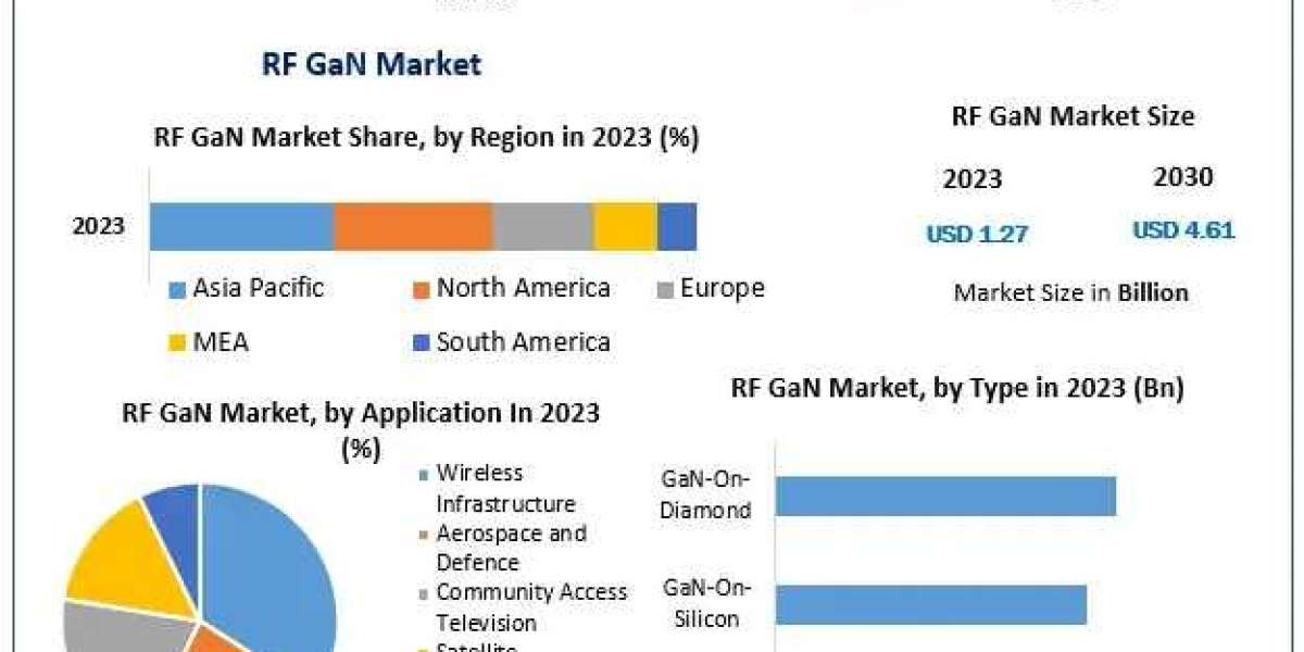 Global RF GaN Market Insights, Size, Trends, Industry Share, Growth Rate, Top Players, Business 2030