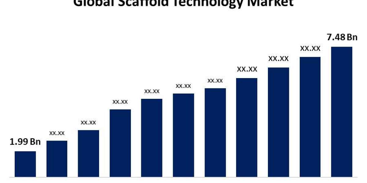 Global Scaffold Technology Market: Size, Share, Trends, and Growth Forecast (2023-2033