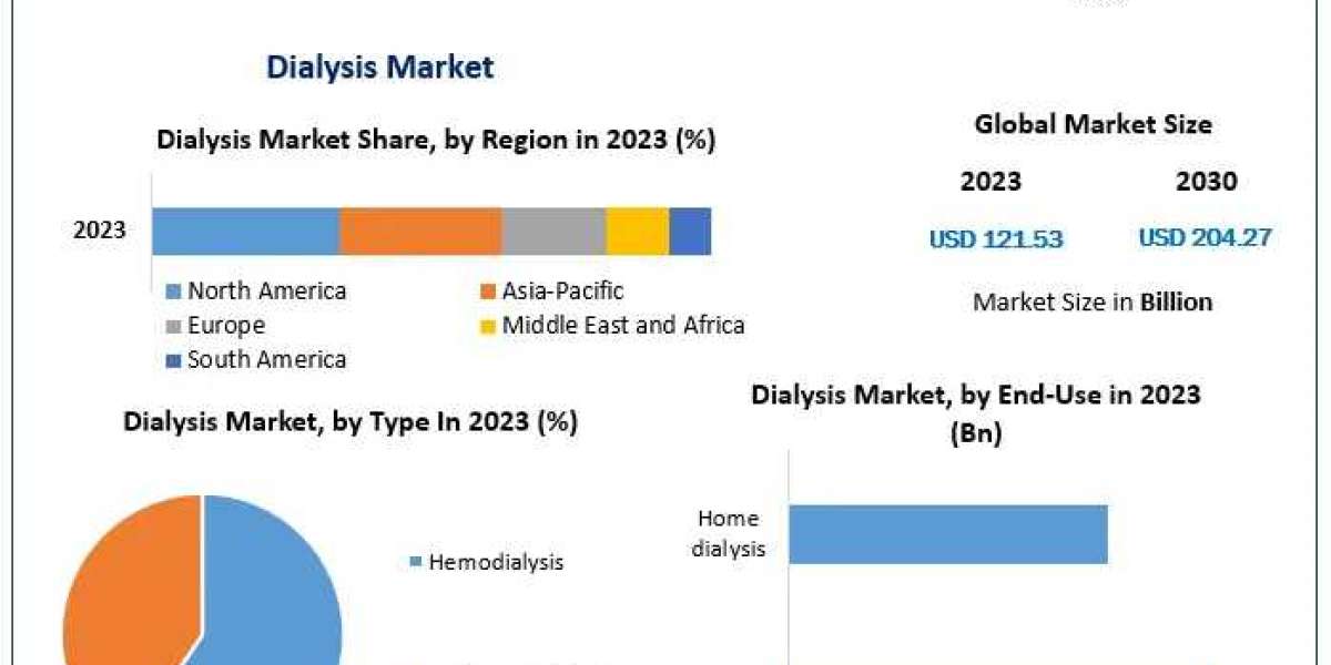 Global Dialysis Market Future Growth and Opportunities 2030