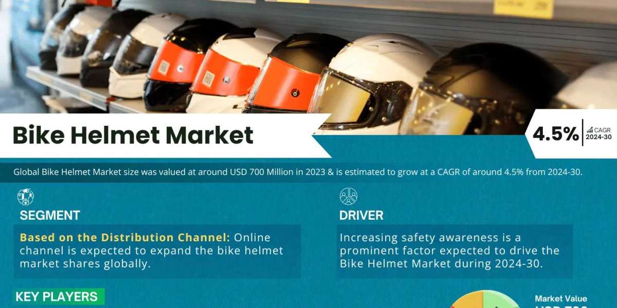 Bike Helmet Market Research Market Witness Highest Growth at a CAGR of 4.5% by 2030