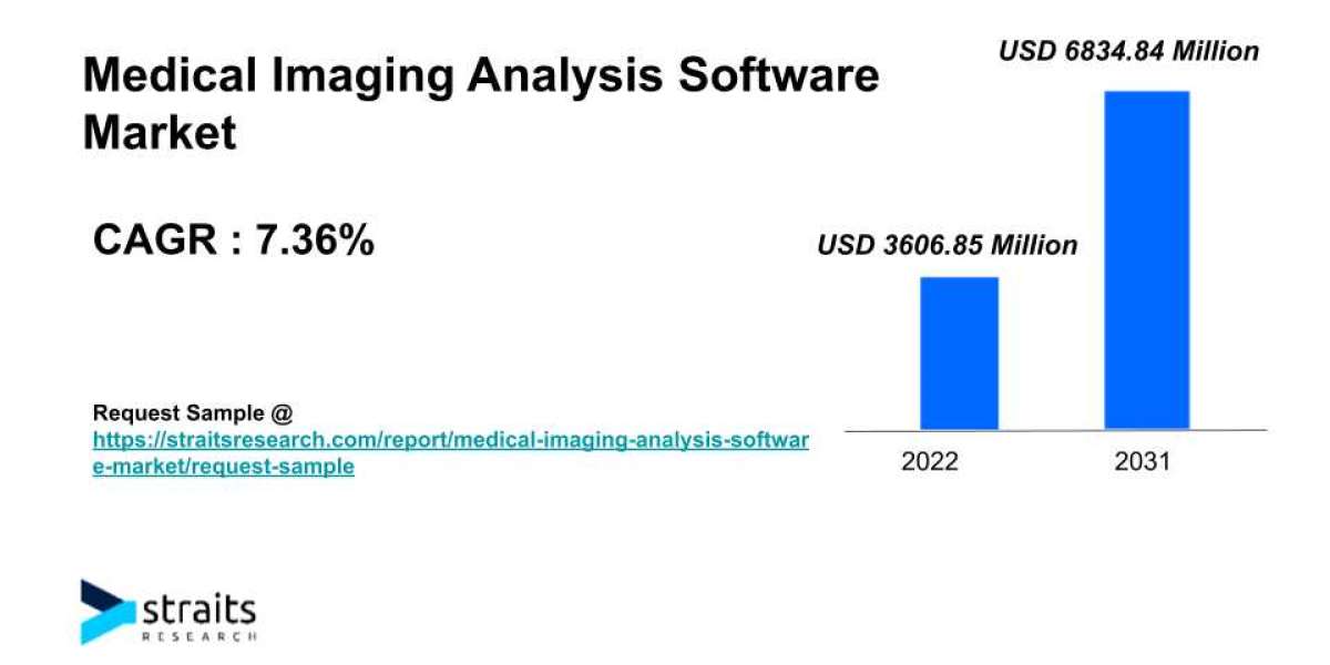 Medical Imaging Analysis Software Market Growth Prospects | 2031