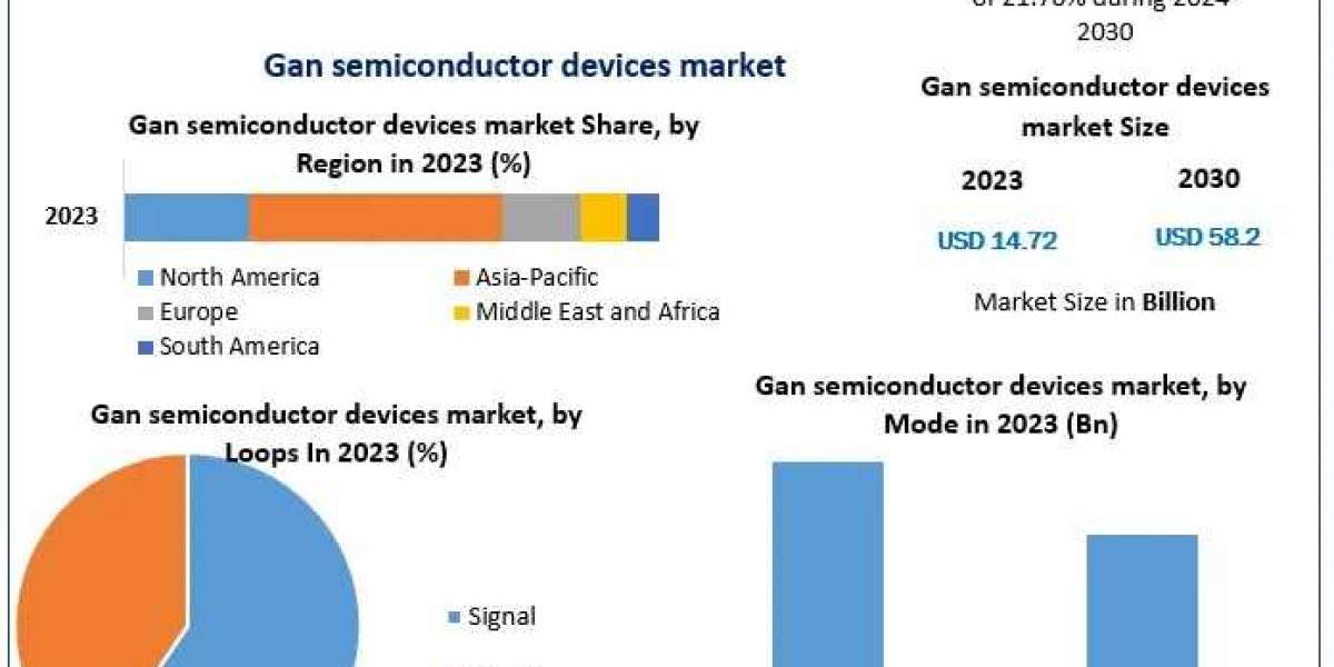 Gan Semiconductor Devices Market to Witness Transformational Changes by 2029