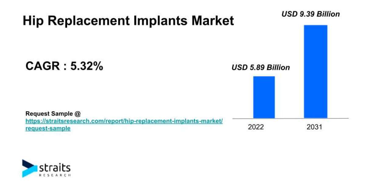 Hip Replacement Implants Market Growth & Demand By 2031