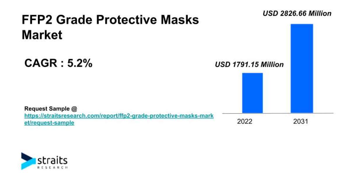 FFP2 Grade Protective Masks Market Growth & Trends | 2031