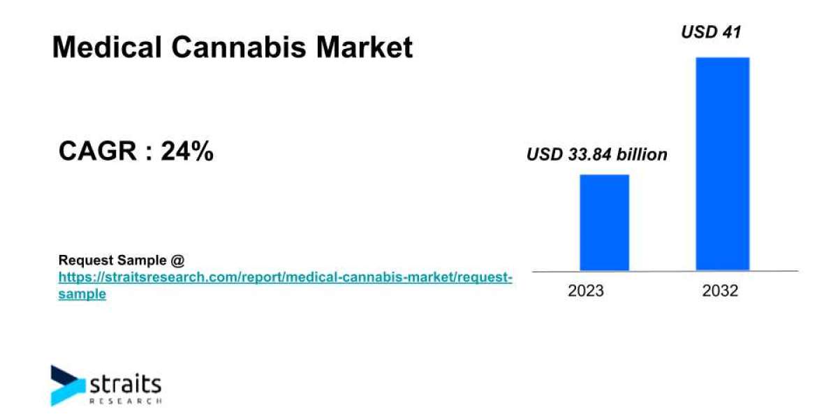 Growth Analysis of Medical Cannabis Market  | 2032