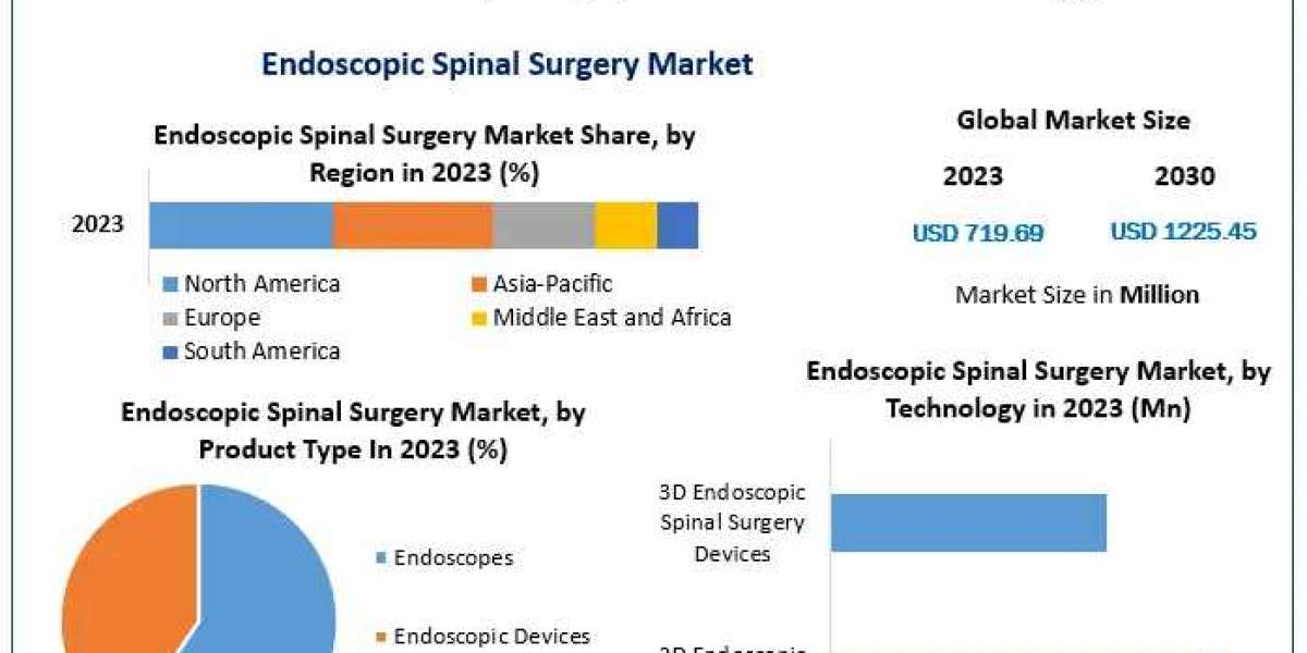 Endoscopic Spinal Surgery Market Players Targeting Municipal Applications to Drive Growth