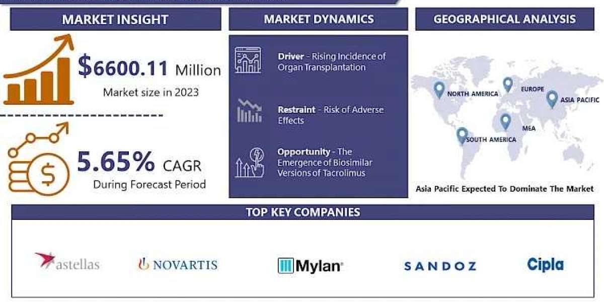 "The Global Tacrolimus Market: Insights into Pharmaceutical Advancements"