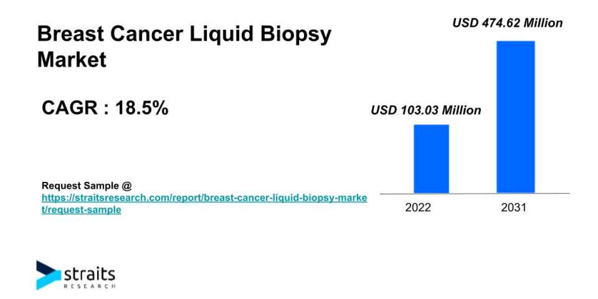 Growth Analysis of Breast Cancer Liquid Biopsy Market | 2031