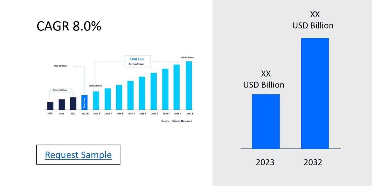 Pcr Kit Market Growth Drivers, Restraints, and Key Segmentations 2024-2032