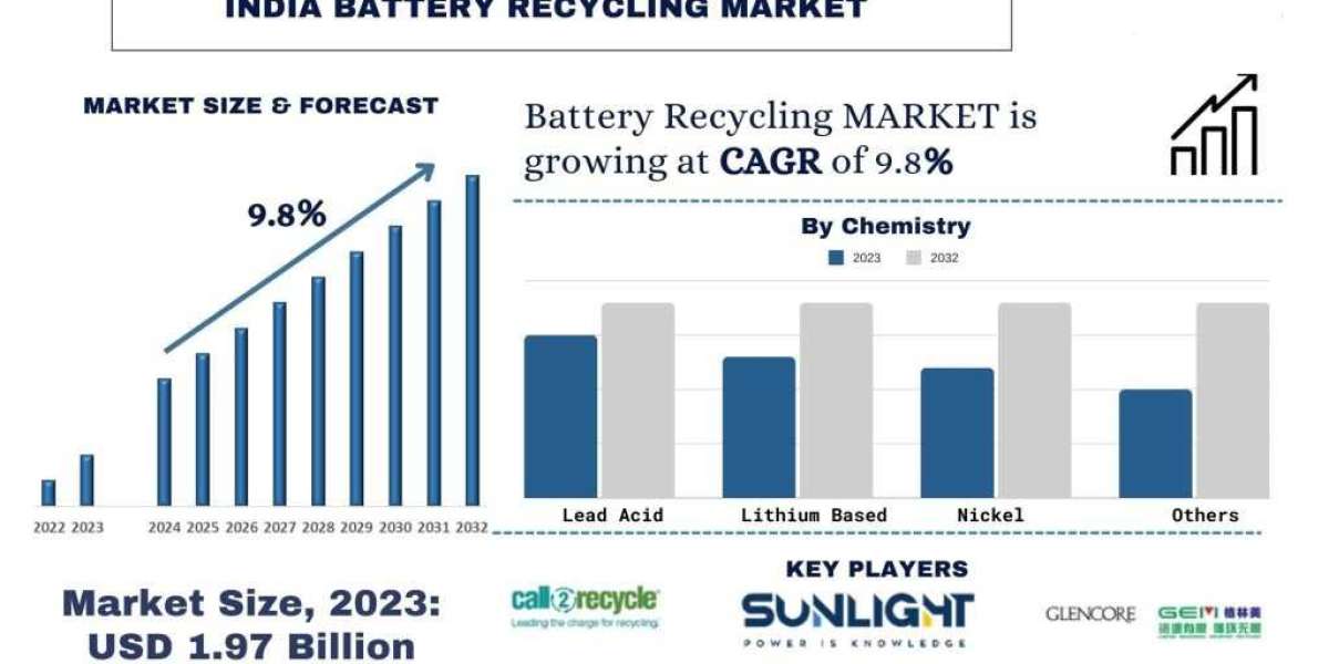 India Battery Recycling Market Analysis by Size, Share, Growth, Trends, Opportunities and Forecast (2024-2032) | UnivDat