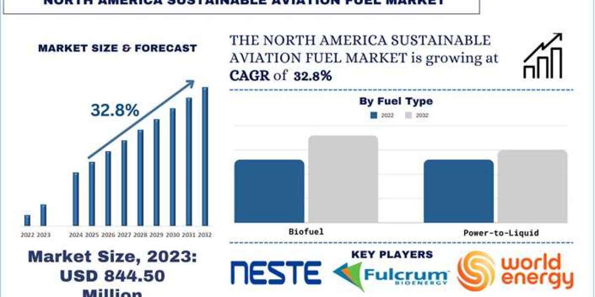 North America Sustainable Aviation Fuel Market Analysis by Size, Share, Growth, Trends, Opportunities and Forecast (2024