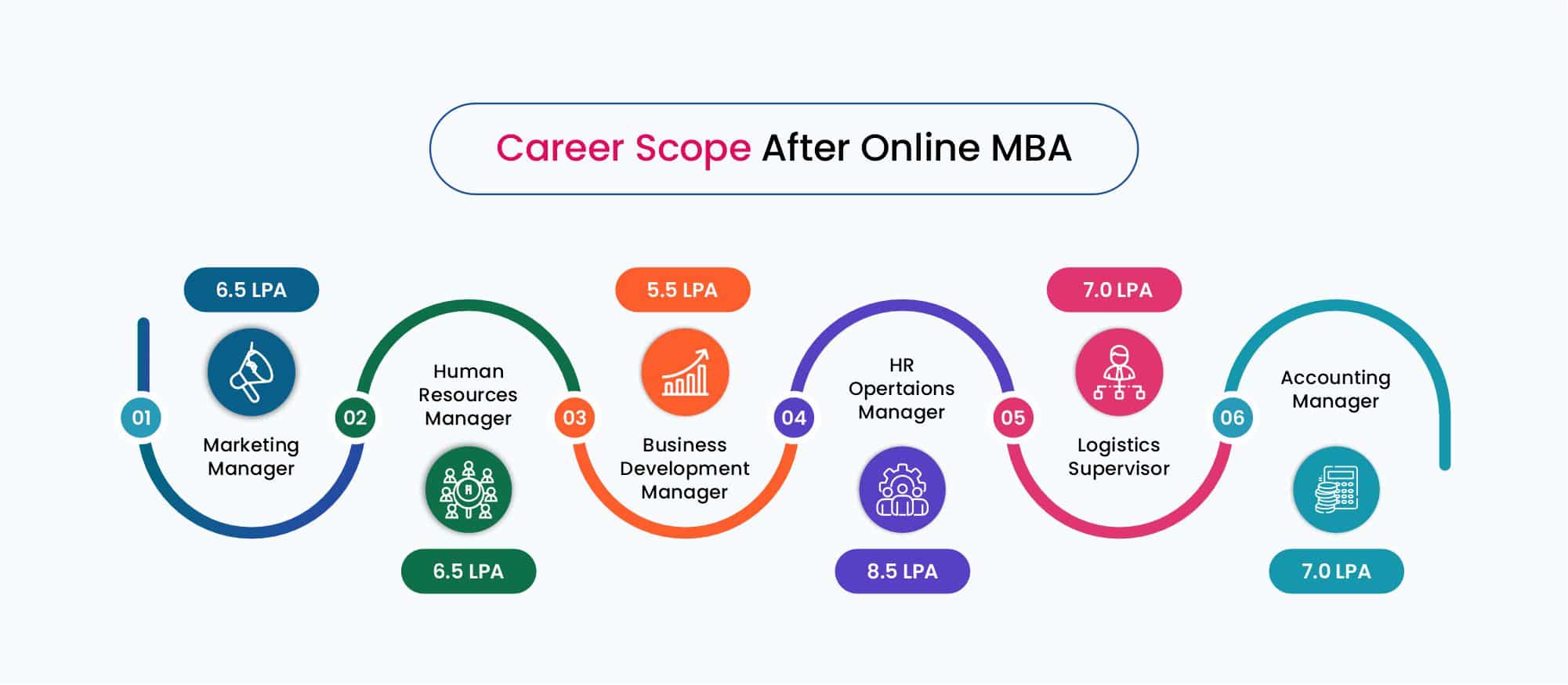 Online MBA Courses Universities/Colleges Admission Fees 2024