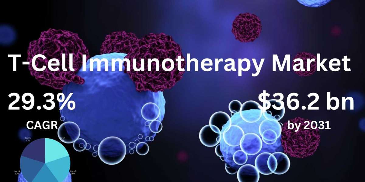 The T-Cell Immunotherapy Market is projected to achieve a valuation of USD 36.2 billion by 2031|DMI Report