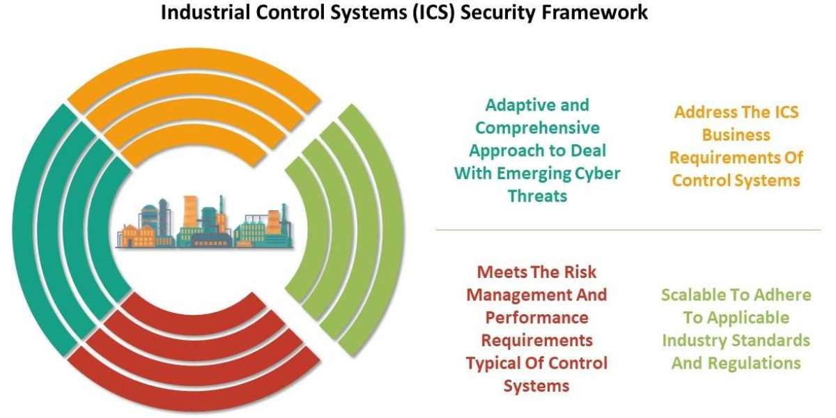 Industrial Control System (ICS) Security Market To Display Lucrative Growth Trends Over 2024-2032