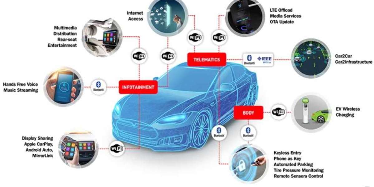 Connected Car Market To Display Lucrative Growth Trends Over 2024-2032