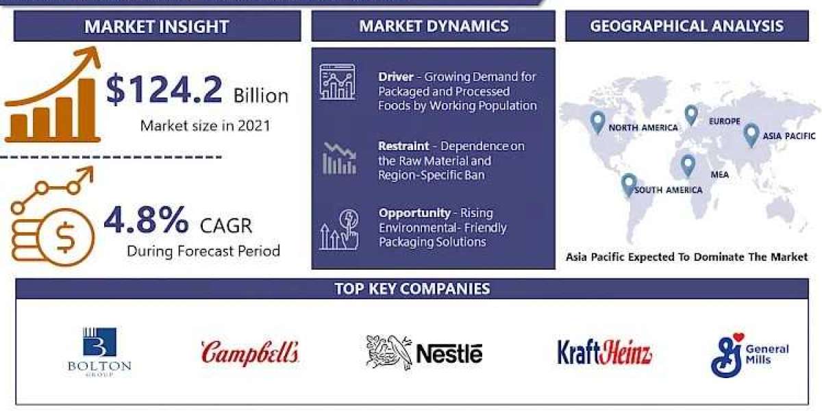 Canned Food Market Trends: What’s Shaping the Industry in 2024?