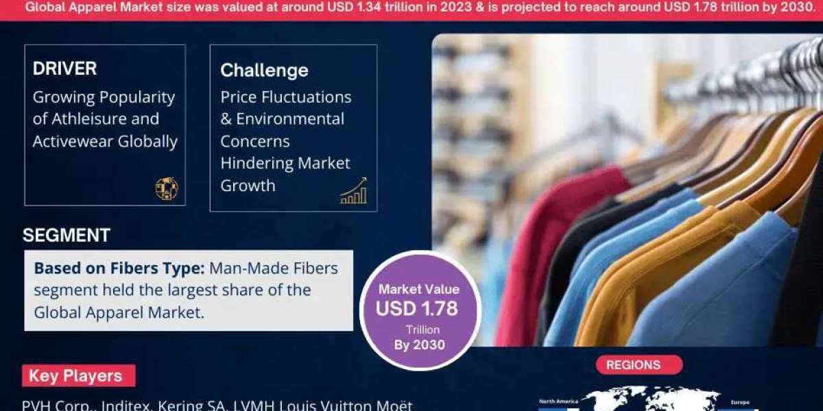 Apparel Market Growth Report, Projected to Grow at a CAGR of 4.3% Through 2030